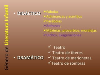 Género de  Literatura Infantil DIDÁCTICO DRAMÁTICO Fábulas Adivinanzas y acertijos Parábolas Refranes ,  Máximas, proverbios, moralejas Dichos, Exageraciones Teatro Teatro de títeres Teatro de marionetas Teatro de sombras 