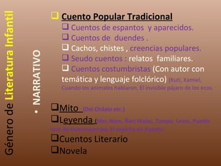 Género de  Literatura Infantil NARRATIVO Cuento Popular Tradicional Cuentos de espantos  y aparecidos. Cuentos de  duendes . Cachos, chistes ,  creencias populares.  Seudo cuentos :  relatos  familiares. Cuentos costumbristas  (Con autor con temática y lenguaje folclórico)  (Kutí, Xamiel, Cuando los animales hablaron, El invisible pájaro de los ecos. Mito  (Del Chilalo etc.)  L eyenda  ( Mec Nom, Ñari Walac, Tampu  Leroc, Pueblo inca de Huancapampa, El espíritu de Aypate,  Cuentos Literario Novela 
