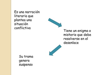 Es una narración
literaria que
plantea una
situación
conflictiva

Su trama
genera
suspenso

Tiene un enigma o
misterio que debe
resolverse en el
desenlace

 