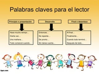 Palabras claves para el lector Principio o presentación Hace mucho tiempo… Cierta vez… Una mañana… Todo comenzó cuando… Desarrollo Entonces… De repente… De pronto… Sin darse cuenta… Final o desenlace Al final… Finalmente… Cuando todo terminó… Después de todo… 