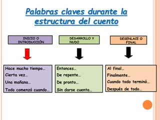 Palabras claves durante la
estructura del cuento
INICIO O
INTRODUCCIÓN
Hace mucho tiempo…
Cierta vez…
Una mañana…
Todo comenzó cuando…
DESARROLLO Y
NUDO
Entonces…
De repente…
De pronto…
Sin darse cuenta…
DESENLACE O
FINAL
Al final…
Finalmente…
Cuando todo terminó…
Después de todo…
 
