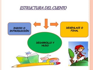 ESTRUCTURADELCUENTO
DESARROLLO Y
NUDO
DESENLACE O
FINAL
INICIO O
INTRODUCCIÓN
 