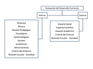 Evaluación del Desarrollo Curricular


                              Interno                                      Externo


        Eficiencia                               Impacto Social
         Eficacia                              Impacto Científico
   Modelo Pedagógico                          Impacto Académico
       Psicológicos                           Criterio del Entorno
     Epistemológicos                      Relación Escuela - Sociedad
         Sociales
       Académicos
     Administrativos
   Criterio del Dintorno
Relación Escuela - Sociedad
 