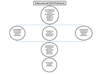 Elaboración del Perfil Profesional

                               2.1 Investigación de
                               los conocimientos,
                                     técnicas y
                               procedimientos de
                                    la disciplina
                                  aplicables a la
                                    solución de
                                    problemas.




2.2 Investigación                                        2.4 Determinación
 de las áreas en                 2.3 Análisis de           de poblaciones
 las que podría                     las tareas              donde podría
    laborar el                   potenciales del              laborar el
 profesionista.                   profesionista.            profesionista.




                               2.5 Desarrollo de un
                                perfil profesional a
                                     partir de la
                                 integración de las
                                   áreas, tareas y
                                    poblaciones
                                   determinadas,




                                 2.6 Evaluación
                                    del perfil
                                  profesional.
 