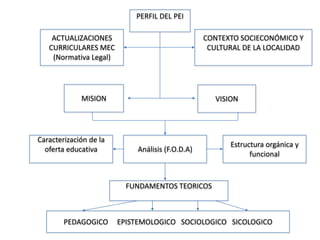 PERFIL DEL PEI

    ACTUALIZACIONES                              CONTEXTO SOCIECONÓMICO Y
   CURRICULARES MEC                               CULTURAL DE LA LOCALIDAD
    (Normativa Legal)




             MISION                                 VISION




Caracterización de la
                                                       Estructura orgánica y
  oferta educativa          Análisis (F.O.D.A)
                                                             funcional


                          FUNDAMENTOS TEORICOS



        PEDAGOGICO      EPISTEMOLOGICO SOCIOLOGICO SICOLOGICO
 