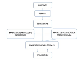 OBJETIVOS



                             PERFILES




                           ESTRATEGIAS



MATRIZ DE PLANIFICACION                    MATRIZ DE PLANIFICACION
     ESTRATEGIGA                              PRESUPUESTARIA




                    PLANES OPERATIVOS ANUALES



                           EVALUACION
 