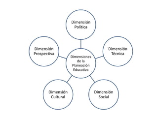 Dimensión
                    Política



Dimensión                              Dimensión
Prospectiva                             Técnica
                   Dimensiones
                       de la
                    Planeación
                     Educativa




       Dimensión                 Dimensión
        Cultural                   Social
 