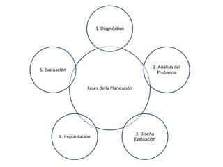 1. Diagnóstico




                                                       2. Análisis del
5. Evaluación
                                                         Problema


                      Fases de la Planeación




                                                3. Diseño
         4. Implantación
                                               Evaluación
 