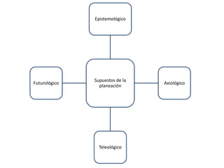 Epistemológico




               Supuestos de la
Futurológico                     Axiológico
                 planeación




                 Teleológico
 