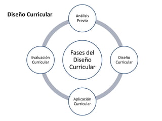 Diseño Curricular       Análisis
                        Previo




                      Fases del
         Evaluación                  Diseño
         Curricular    Diseño       Curricular
                      Curricular



                       Aplicación
                       Curricular
 