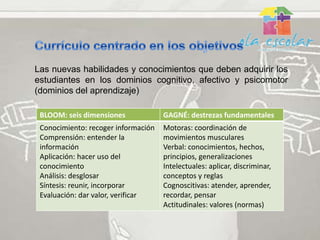 Las nuevas habilidades y conocimientos que deben adquirir los
estudiantes en los dominios cognitivo, afectivo y psicomotor
(dominios del aprendizaje)

 BLOOM: seis dimensiones             GAGNÉ: destrezas fundamentales
 Conocimiento: recoger información   Motoras: coordinación de
 Comprensión: entender la            movimientos musculares
 información                         Verbal: conocimientos, hechos,
 Aplicación: hacer uso del           principios, generalizaciones
 conocimiento                        Intelectuales: aplicar, discriminar,
 Análisis: desglosar                 conceptos y reglas
 Síntesis: reunir, incorporar        Cognoscitivas: atender, aprender,
 Evaluación: dar valor, verificar    recordar, pensar
                                     Actitudinales: valores (normas)
 