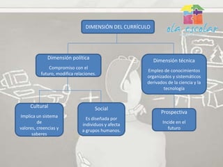 DIMENSIÓN DEL CURRÍCULO




              Dimensión política
                                                          Dimensión técnica
              Compromiso con el
                                                     Empleo de conocimientos
          futuro, modifica relaciones.
                                                     organizados y sistemáticos
                                                     derivados de la ciencia y la
                                                             tecnología


     Cultural                        Social
                                                             Prospectiva
Implica un sistema               Es diseñada por
         de                    individuos y afecta           Incide en el
valores, creencias y           a grupos humanos.                futuro
      saberes
 