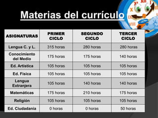 Materias del currículo
                 PRIMER      SEGUNDO     TERCER
ASIGNATURAS
                  CICLO       CICLO       CICLO

Lengua C. y L.   315 horas   280 horas   280 horas
Conocimiento
                 175 horas   175 horas   140 horas
  del Medio
 Ed. Artística   105 horas   105 horas   105 horas

  Ed. Física     105 horas   105 horas   105 horas
   Lengua
                 105 horas   140 horas   140 horas
  Extranjera
 Matemáticas     175 horas   210 horas   175 horas

   Religión      105 horas   105 horas   105 horas

Ed. Ciudadanía    0 horas     0 horas    50 horas
 