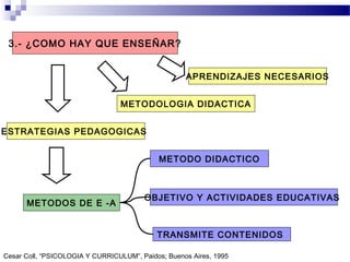 3.- ¿COMO HAY QUE ENSEÑAR?
APRENDIZAJES NECESARIOS
METODOLOGIA DIDACTICA
ESTRATEGIAS PEDAGOGICAS
METODOS DE E -A
METODO DIDACTICO
OBJETIVO Y ACTIVIDADES EDUCATIVAS
TRANSMITE CONTENIDOS
Cesar Coll, “PSICOLOGIA Y CURRICULUM”, Paidos; Buenos Aires, 1995
 