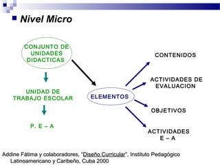  Nivel Micro
UNIDAD DE
TRABAJO ESCOLAR
CONJUNTO DE
UNIDADES
DIDACTICAS
ELEMENTOS
P. E – A
ACTIVIDADES DE
EVALUACION
ACTIVIDADES
E – A
OBJETIVOS
CONTENIDOS
Addine Fátima y colaboradores, “Addine Fátima y colaboradores, “Diseño CurricularDiseño Curricular”, Instituto Pedagógico”, Instituto Pedagógico
Latinoamericano y Caribeño, Cuba 2000Latinoamericano y Caribeño, Cuba 2000
 