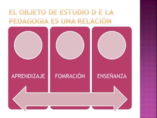APRENDIZAJE FOMRACIÓN ENSEÑANZA 
 