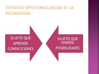 SUJETO QUE 
APRENDE 
CONDICICIONES 
SUJETO QUE 
ENSEÑA 
POSIBILIDADES 
 