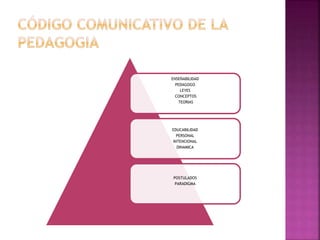 ENSEÑABILIDAD 
PEDAGOGO 
LEYES 
CONCEPTOS 
TEORIAS 
EDUCABILIDAD 
PERSONAL 
INTENCIONAL 
DINAMICA 
POSTULADOS 
PARADIGMA 
 