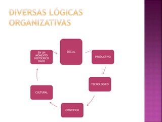 SOCIAL 
PRODUCTIVO 
TECNOLOGICO 
CIENTIFICO 
EN UN 
MOMENTO 
HISTOCRICO 
DADO 
CULTURAL 
 