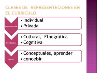 Representación 
• Individual 
• Privada 
Investigación 
• Cultural, Etnografica 
• Cognitiva 
Formas 
• Conceptuales, aprender 
• concebir 
 