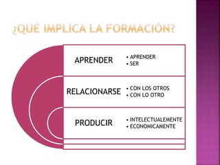 APRENDER 
RELACIONARSE 
PRODUCIR 
• APRENDER 
• SER 
• CON LOS OTROS 
• CON LO OTRO 
• INTELECTUALEMENTE 
• ECONOMICAMENTE 
 