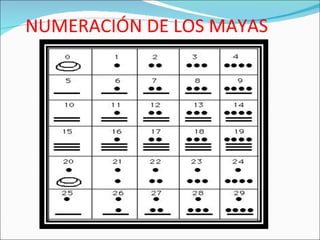 NUMERACIÓN DE LOS MAYAS 