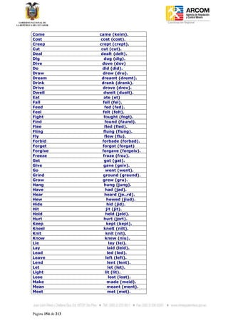 Coordinación Regional
-


Come                came (keim).
Cost                 cost (cost).
Creep               crept (crept).
Cut                  cut (cut).
Deal                 dealt (delt).
Dig                    dug (dig).
Dive                  dove (dov)
Do                    did (did).
Draw                  drew (dru).
Dream                dreamt (dremt).
Drink                drank (drank).
Drive                 drove (drov).
Dwell                  dwelt (duelt).
Eat                    ate (et)
Fall                  fell (fel).
Feed                    fed (fed).
Feel                  felt (felt).
Fight                  fought (fogt).
Find                    found (faund).
Flee                   fled (fled).
Fling                  flung (flung).
Fly                     flew (flu).
Forbid                forbade (forbad).
Forget                forgot (forgat)
Forgive               forgave (forgeiv).
Freeze                froze (froz).
Get                    got (gat).
Give                   gave (geiv).
Go                       went (went).
Grind                 ground (graund).
Grow                  grew (gru).
Hang                   hung (jung).
Have                    had (jad).
Hear                    heard (je..rd).
Hew                       hewed (jiud).
Hide                      hid (jid).
Hit                      jit (jit).
Hold                     held (jeld).
Hurt                   hurt (jort).
Keep                      kept (kept).
Kneel                  knelt (nilt).
Knit                     knit (nit).
Know                    knew (niu).
Lie                        lay (lei).
Lay                       laid (leid).
Lead                      led (led).
Leave                    left (left).
Lend                      lent (lent).
Let                       let (let).
Light                   lit (lit).
Lose                       lost (lost).
Make                      made (meid).
Mean                      meant (ment).
Meet                      met (met).




Página 154 de 213
 