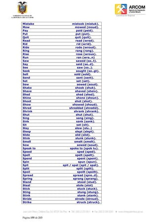 Coordinación Regional
-


Mistake                    mistook (mistuk).
Mow                           mowed (moud).
Pay                            paid (peid).
Put                            put (put).
Quit                          quit (quit).
Read                          read (wred).
Rid                            rid (wrid).
Ride                          rode (wroud).
Ring                          rang (rang).
Rise                           rose (wrous).
Run                            ran (wra..n)
Saw                            sawed (so..t).
Say                            said (se..d).
See                             saw (so..).
Seek                           sought (so..gt).
Sell                         sold (sold).
Send                           sent (sent).
Set                            set (set).
Sew                             sewed (soud).
Shake                         shook (shuk).
Shave                         shaved (sheiv).
Shed                           shed (shed).
Shine                          shone (shoun).
Shoot                         shot (shot).
Show                       showed (shoud).
Shred                    shredded (shredid).
Shrink                       shrank (shrank).
Shut                           shut (shut).
Sing                           sang (sing).
Sink                           sank (sank).
Sit                            sat (sit).
Slay                          slew (slu..)
Sleep                         slept (slept).
Slide                         slid (slid).
Slink                         slunk (slunk).
Smell                        smelt (smelt).
Sow                             sowed (soud).
Speak to                 spoke to (spok tu).
Speed                           sped (sped).
Spell                         spelt (spelt).
Spend                           spent (spent).
Spin                             spun (spun).
Spit                spit / spat (spit / spat).
Split                          split (split).
Spoil                           spoilt (spoilt).
Spread                      spread (spre..d).
Spring                      sprang (sprang).
Stand                           stood (stud).
Steal                          stole (stol)
Stick                           stuck (stuck).
Sting                           stung (stung).
Stink                           stank (stank).
Stride                        strode (stroud).
Strike                          struck (struck).




Página 155 de 213
 
