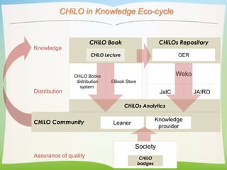Knowledge
Distribution
CHiLO Community Knowledge
provider
Leaner
Society
CHiLO
badges
CHiLO Books
distribution
system
EBoo...