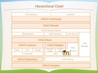 Hierarchical Chart
CHiLO Community
CHiLO Book
CHiLO Lectures CHiLO Badges
Video Text Image
Authenti-
cation
Certifi-
catio...