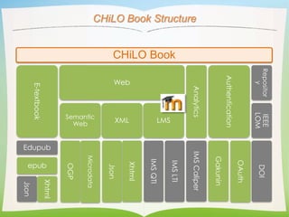 CHiLO Book Structure
CHiLO Book
E-textbook
Edupub
epub
Web
Semantic
Web XML LMS
Analytics
Authentication
Repositor
y
IEEE
...