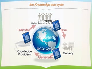 the Knowledge eco-cycle
Knowledg
e
eco-cycle
Learners
Society
Knowledge
Providers
Transfer
K
Use
K
Generate
K
Higher Educa...