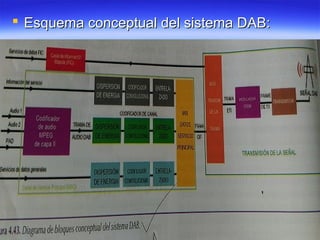  Esquema conceptual del sistema DAB:Esquema conceptual del sistema DAB:
 