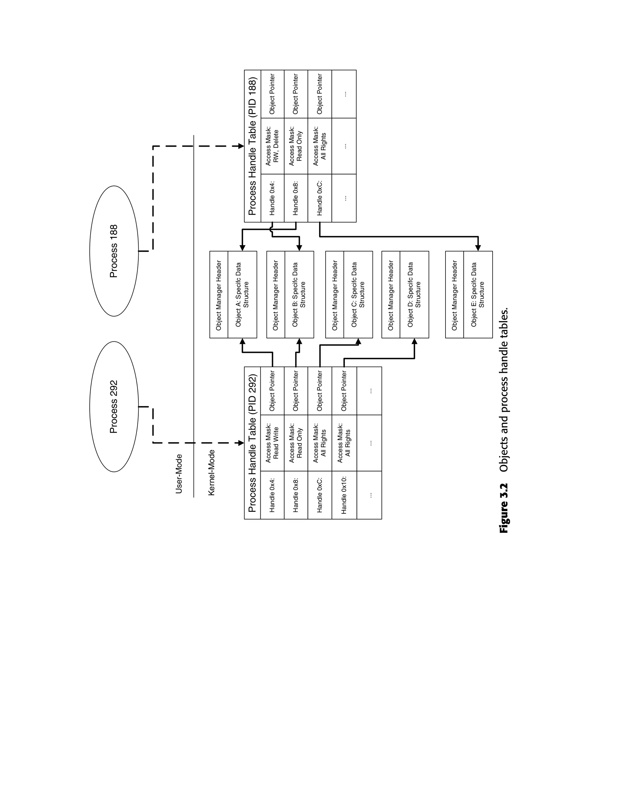 Figure
3.2
Objects
and
process
handle
tables.
Kernel-Mode
User-Mode
Process
292
Access
Mask:
Read
Write
Object
Pointer
Handle
0x4:
Process
Handle
Table
(PID
292)
Access
Mask:
Read
Only
Object
Pointer
Handle
0x8:
Access
Mask:
All
Rights
Object
Pointer
Handle
0xC:
Access
Mask:
All
Rights
Object
Pointer
Handle
0x10:
Object
A:
Specifc
Data
Structure
Object
B:
Specifc
Data
Structure
Object
C:
Specifc
Data
Structure
Object
D:
Specifc
Data
Structure
Access
Mask:
RW,
Delete
Object
Pointer
Handle
0x4:
Process
Handle
Table
(PID
188)
Access
Mask:
Read
Only
Object
Pointer
Handle
0x8:
Access
Mask:
All
Rights
Object
Pointer
Handle
0xC:
...
...
...
Process
188
Object
E:
Specifc
Data
Structure
...
...
...
Object
Manager
Header
Object
Manager
Header
Object
Manager
Header
Object
Manager
Header
Object
Manager
Header
 