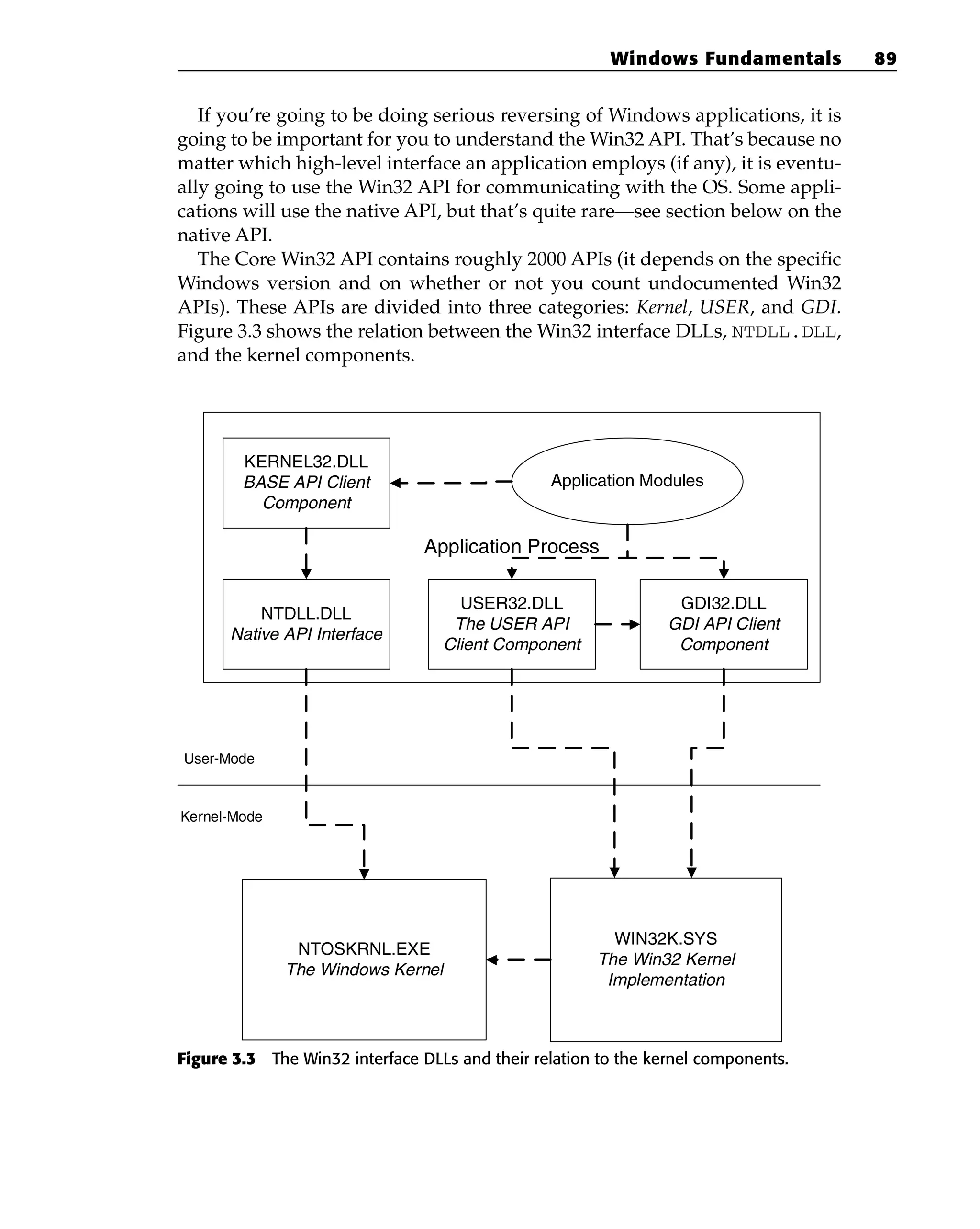 If you’re going to be doing serious reversing of Windows applications, it is
going to be important for you to understand the Win32 API. That’s because no
matter which high-level interface an application employs (if any), it is eventu-
ally going to use the Win32 API for communicating with the OS. Some appli-
cations will use the native API, but that’s quite rare—see section below on the
native API.
The Core Win32 API contains roughly 2000 APIs (it depends on the specific
Windows version and on whether or not you count undocumented Win32
APIs). These APIs are divided into three categories: Kernel, USER, and GDI.
Figure 3.3 shows the relation between the Win32 interface DLLs, NTDLL.DLL,
and the kernel components.
Figure 3.3 The Win32 interface DLLs and their relation to the kernel components.
NTOSKRNL.EXE
The Windows Kernel
Kernel-Mode
User-Mode
WIN32K.SYS
The Win32 Kernel
Implementation
Application Process
NTDLL.DLL
Native API Interface
USER32.DLL
The USER API
Client Component
GDI32.DLL
GDI API Client
Component
KERNEL32.DLL
BASE API Client
Component
Application Modules
Windows Fundamentals 89
 