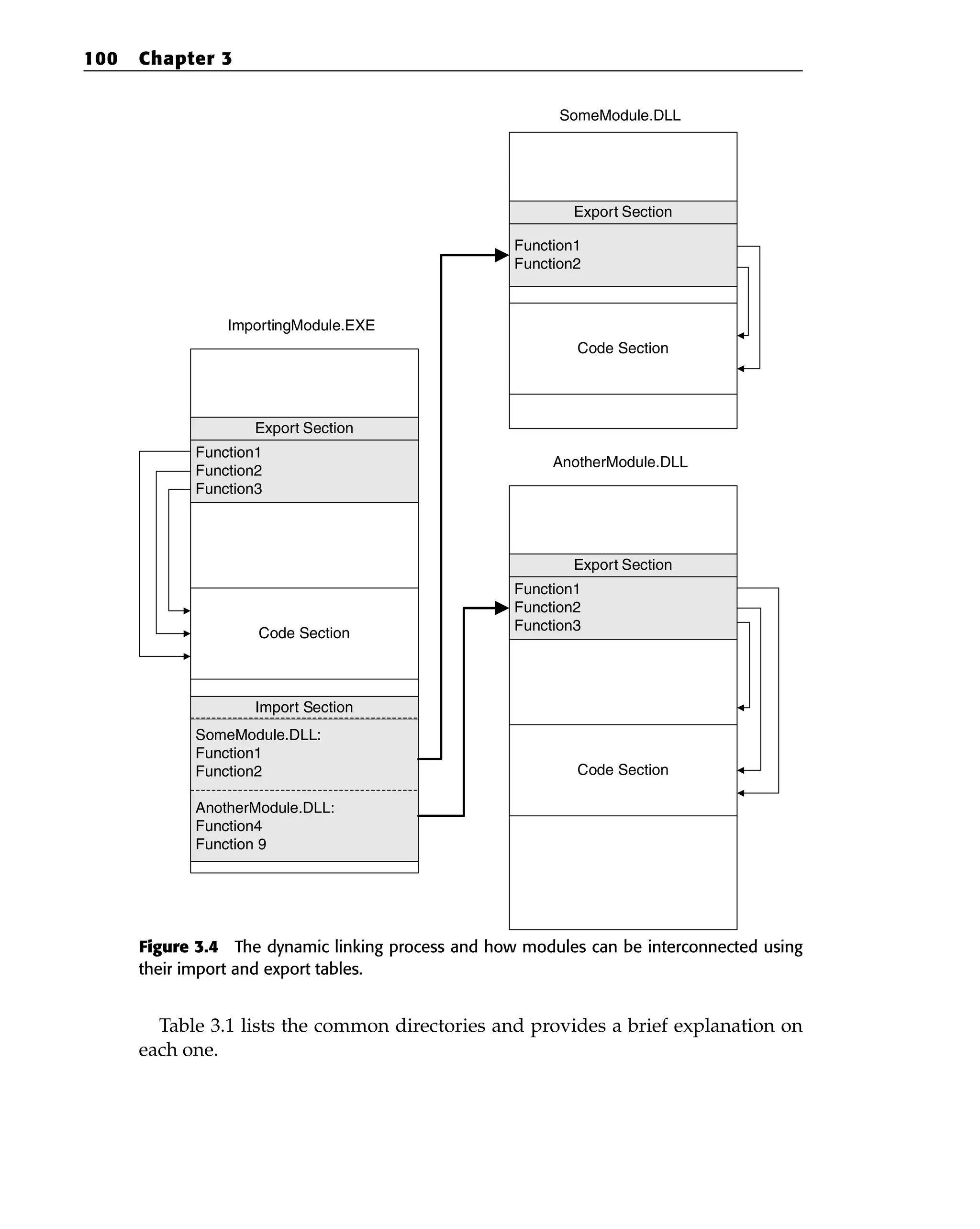 Figure 3.4 The dynamic linking process and how modules can be interconnected using
their import and export tables.
Table 3.1 lists the common directories and provides a brief explanation on
each one.
Code Section
Export Section
Function1
Function2
Function3
Import Section
SomeModule.DLL:
Function1
Function2
AnotherModule.DLL:
Function4
Function 9
ImportingModule.EXE
Code Section
Export Section
Function1
Function2
SomeModule.DLL
Code Section
Export Section
Function1
Function2
Function3
AnotherModule.DLL
100 Chapter 3
 