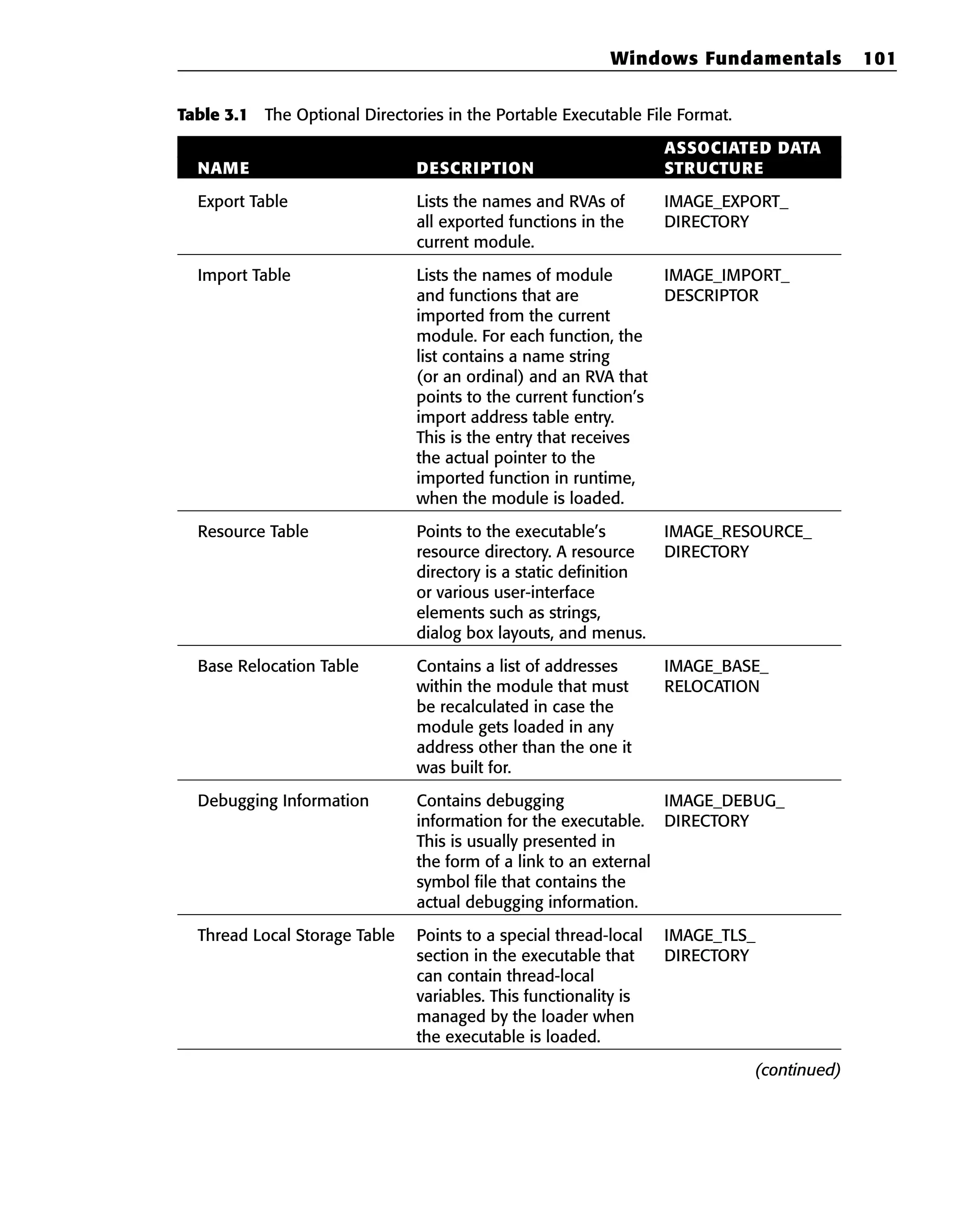Table 3.1 The Optional Directories in the Portable Executable File Format.
ASSOCIATED DATA
NAME DESCRIPTION STRUCTURE
Export Table Lists the names and RVAs of IMAGE_EXPORT_
all exported functions in the DIRECTORY
current module.
Import Table Lists the names of module IMAGE_IMPORT_
and functions that are DESCRIPTOR
imported from the current
module. For each function, the
list contains a name string
(or an ordinal) and an RVA that
points to the current function’s
import address table entry.
This is the entry that receives
the actual pointer to the
imported function in runtime,
when the module is loaded.
Resource Table Points to the executable’s IMAGE_RESOURCE_
resource directory. A resource DIRECTORY
directory is a static definition
or various user-interface
elements such as strings,
dialog box layouts, and menus.
Base Relocation Table Contains a list of addresses IMAGE_BASE_
within the module that must RELOCATION
be recalculated in case the
module gets loaded in any
address other than the one it
was built for.
Debugging Information Contains debugging IMAGE_DEBUG_
information for the executable. DIRECTORY
This is usually presented in
the form of a link to an external
symbol file that contains the
actual debugging information.
Thread Local Storage Table Points to a special thread-local IMAGE_TLS_
section in the executable that DIRECTORY
can contain thread-local
variables. This functionality is
managed by the loader when
the executable is loaded.
(continued)
Windows Fundamentals 101
 
