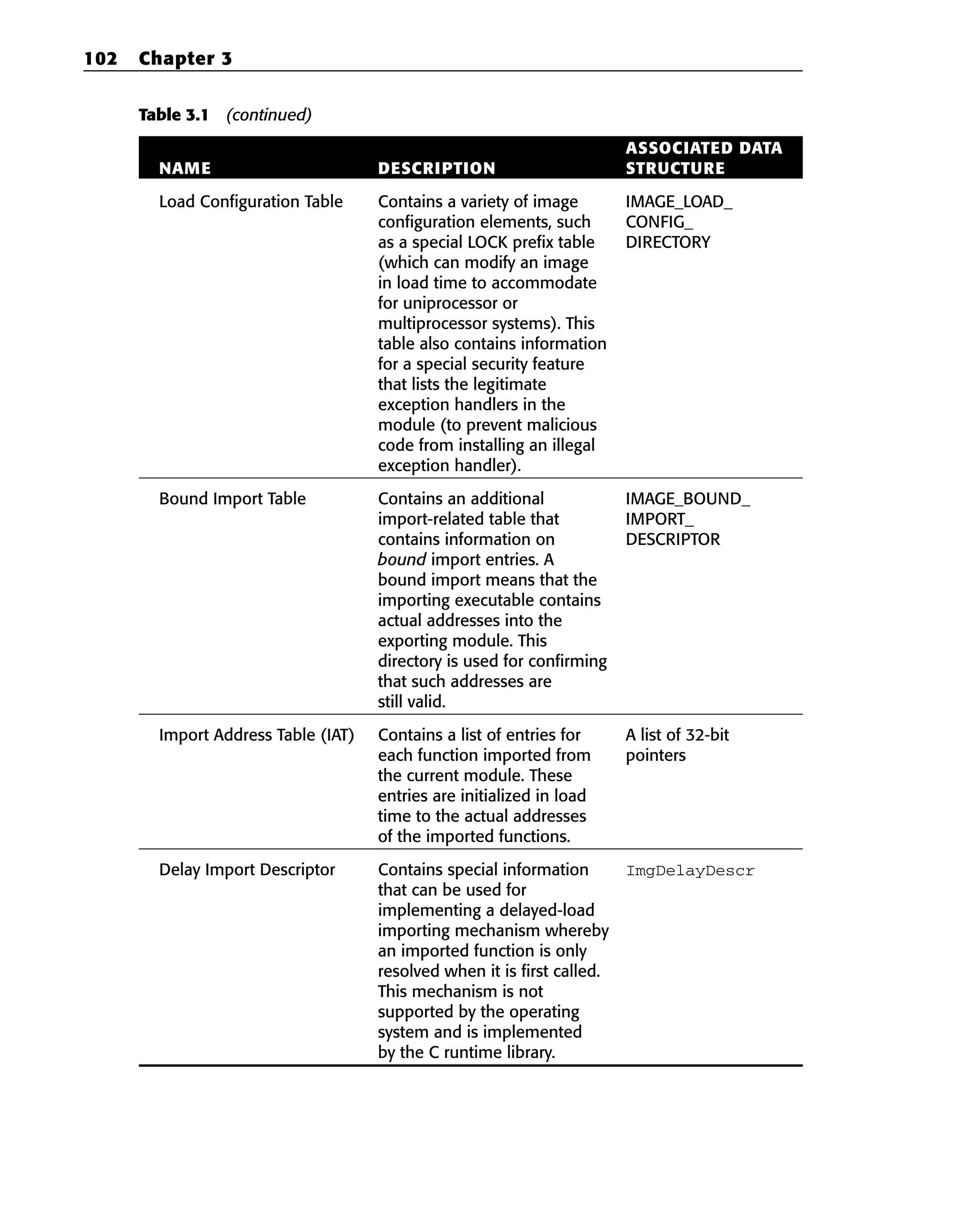 Table 3.1 (continued)
ASSOCIATED DATA
NAME DESCRIPTION STRUCTURE
Load Configuration Table Contains a variety of image IMAGE_LOAD_
configuration elements, such CONFIG_
as a special LOCK prefix table DIRECTORY
(which can modify an image
in load time to accommodate
for uniprocessor or
multiprocessor systems). This
table also contains information
for a special security feature
that lists the legitimate
exception handlers in the
module (to prevent malicious
code from installing an illegal
exception handler).
Bound Import Table Contains an additional IMAGE_BOUND_
import-related table that IMPORT_
contains information on DESCRIPTOR
bound import entries. A
bound import means that the
importing executable contains
actual addresses into the
exporting module. This
directory is used for confirming
that such addresses are
still valid.
Import Address Table (IAT) Contains a list of entries for A list of 32-bit
each function imported from pointers
the current module. These
entries are initialized in load
time to the actual addresses
of the imported functions.
Delay Import Descriptor Contains special information ImgDelayDescr
that can be used for
implementing a delayed-load
importing mechanism whereby
an imported function is only
resolved when it is first called.
This mechanism is not
supported by the operating
system and is implemented
by the C runtime library.
102 Chapter 3
 