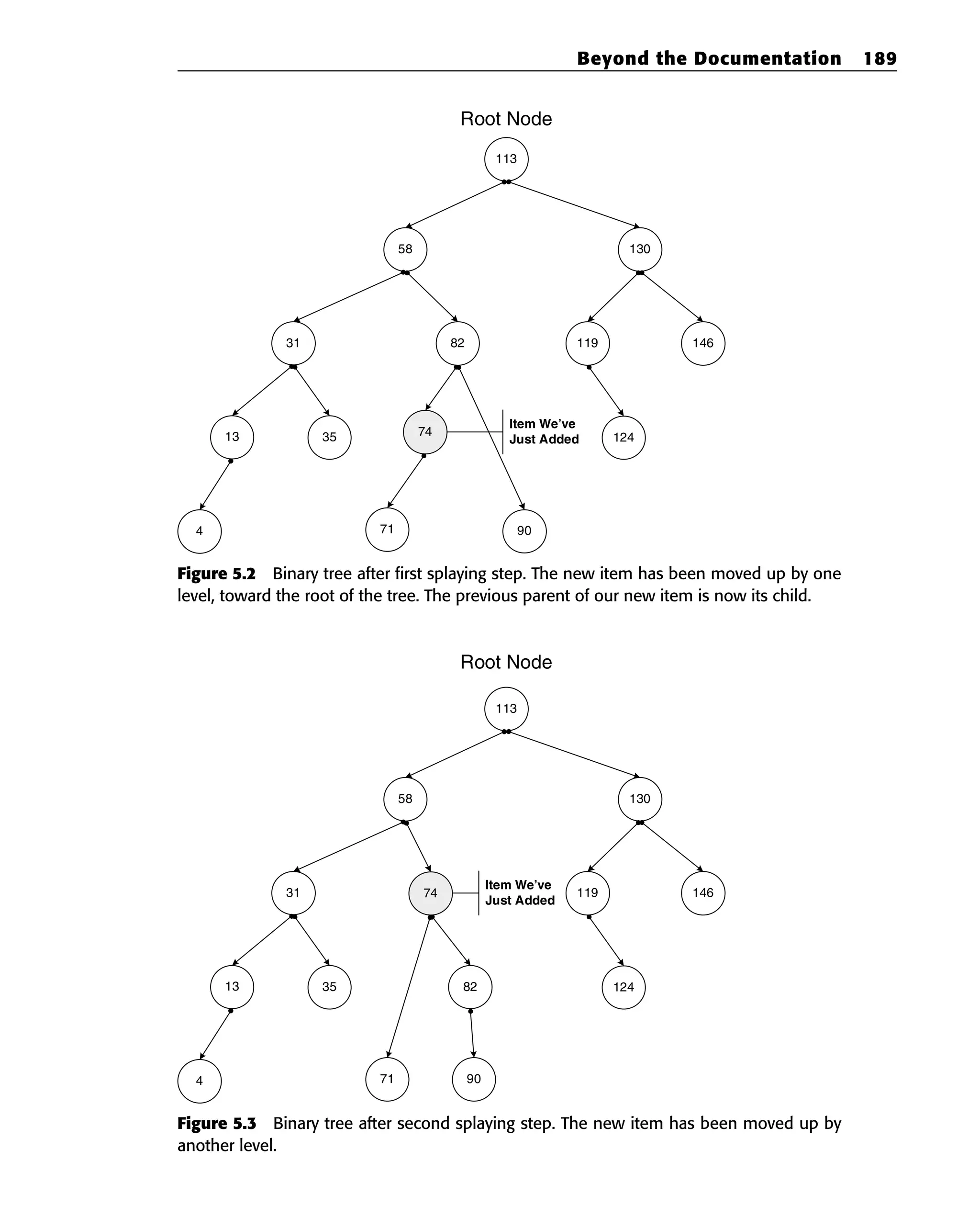 Figure 5.2 Binary tree after first splaying step. The new item has been moved up by one
level, toward the root of the tree. The previous parent of our new item is now its child.
Figure 5.3 Binary tree after second splaying step. The new item has been moved up by
another level.
113
58 130
31
82
119 146
124
13 35
90
71
4
74
Root Node
Item We’ve
Just Added
113
58 130
31 82 119 146
124
13 35
90
71
4
74
Root Node
Item We’ve
Just Added
Beyond the Documentation 189
 