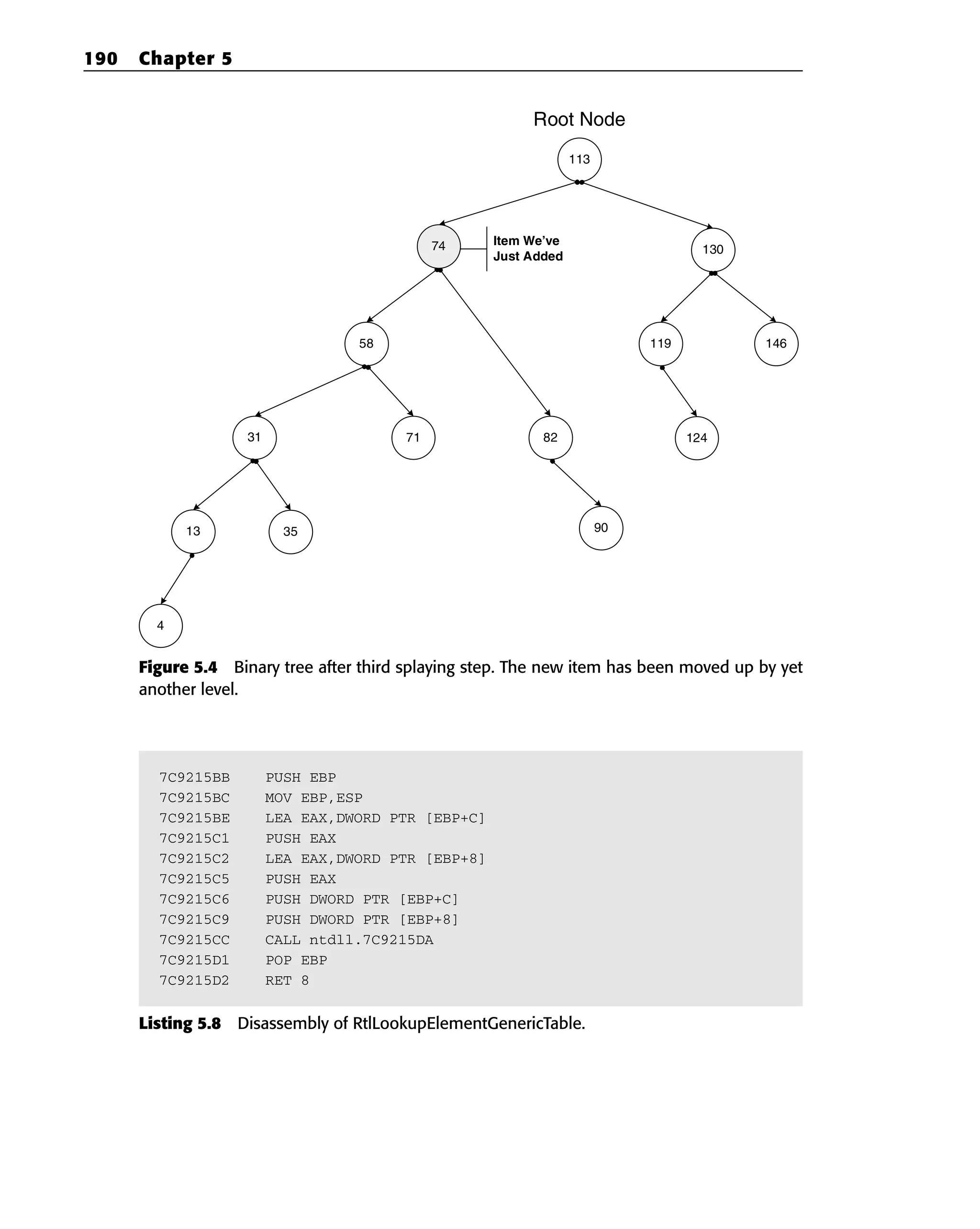 Figure 5.4 Binary tree after third splaying step. The new item has been moved up by yet
another level.
7C9215BB PUSH EBP
7C9215BC MOV EBP,ESP
7C9215BE LEA EAX,DWORD PTR [EBP+C]
7C9215C1 PUSH EAX
7C9215C2 LEA EAX,DWORD PTR [EBP+8]
7C9215C5 PUSH EAX
7C9215C6 PUSH DWORD PTR [EBP+C]
7C9215C9 PUSH DWORD PTR [EBP+8]
7C9215CC CALL ntdll.7C9215DA
7C9215D1 POP EBP
7C9215D2 RET 8
Listing 5.8 Disassembly of RtlLookupElementGenericTable.
113
58
130
31 82
119 146
124
13 35 90
71
4
74
Root Node
Item We’ve
Just Added
190 Chapter 5
 