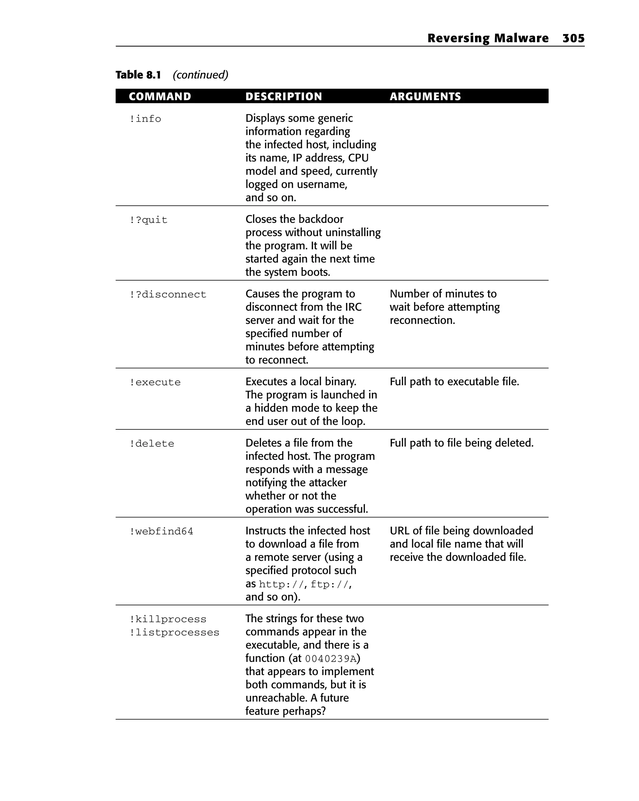 Table 8.1 (continued)
COMMAND DESCRIPTION ARGUMENTS
!info Displays some generic
information regarding
the infected host, including
its name, IP address, CPU
model and speed, currently
logged on username,
and so on.
!?quit Closes the backdoor
process without uninstalling
the program. It will be
started again the next time
the system boots.
!?disconnect Causes the program to Number of minutes to
disconnect from the IRC wait before attempting
server and wait for the reconnection.
specified number of
minutes before attempting
to reconnect.
!execute Executes a local binary. Full path to executable file.
The program is launched in
a hidden mode to keep the
end user out of the loop.
!delete Deletes a file from the Full path to file being deleted.
infected host. The program
responds with a message
notifying the attacker
whether or not the
operation was successful.
!webfind64 Instructs the infected host URL of file being downloaded
to download a file from and local file name that will
a remote server (using a receive the downloaded file.
specified protocol such
as http://, ftp://,
and so on).
!killprocess The strings for these two
!listprocesses commands appear in the
executable, and there is a
function (at 0040239A)
that appears to implement
both commands, but it is
unreachable. A future
feature perhaps?
Reversing Malware 305
 