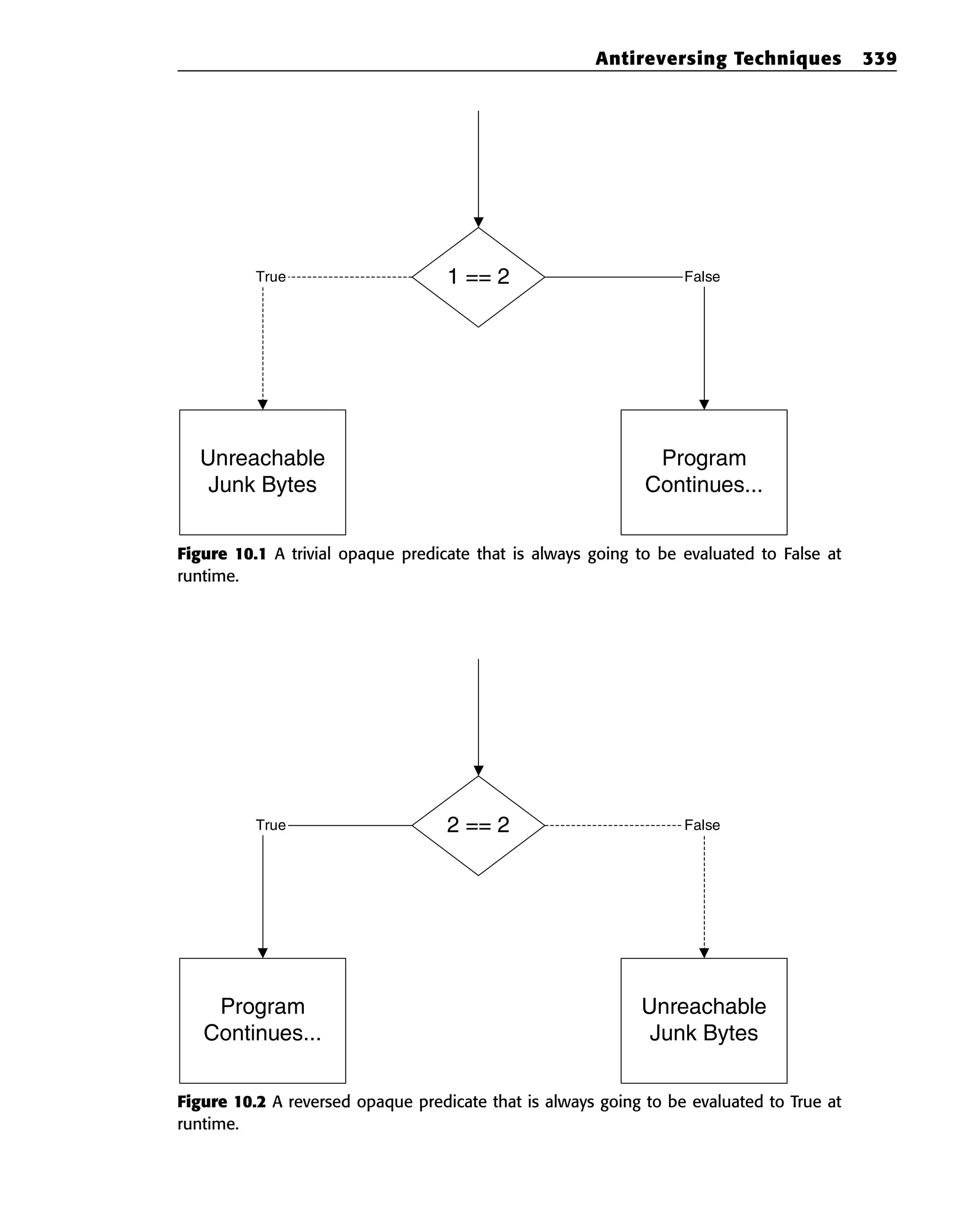 Figure 10.1 A trivial opaque predicate that is always going to be evaluated to False at
runtime.
Figure 10.2 A reversed opaque predicate that is always going to be evaluated to True at
runtime.
2 == 2
True False
Program
Continues...
Unreachable
Junk Bytes
1 == 2
True False
Unreachable
Junk Bytes
Program
Continues...
Antireversing Techniques 339
 
