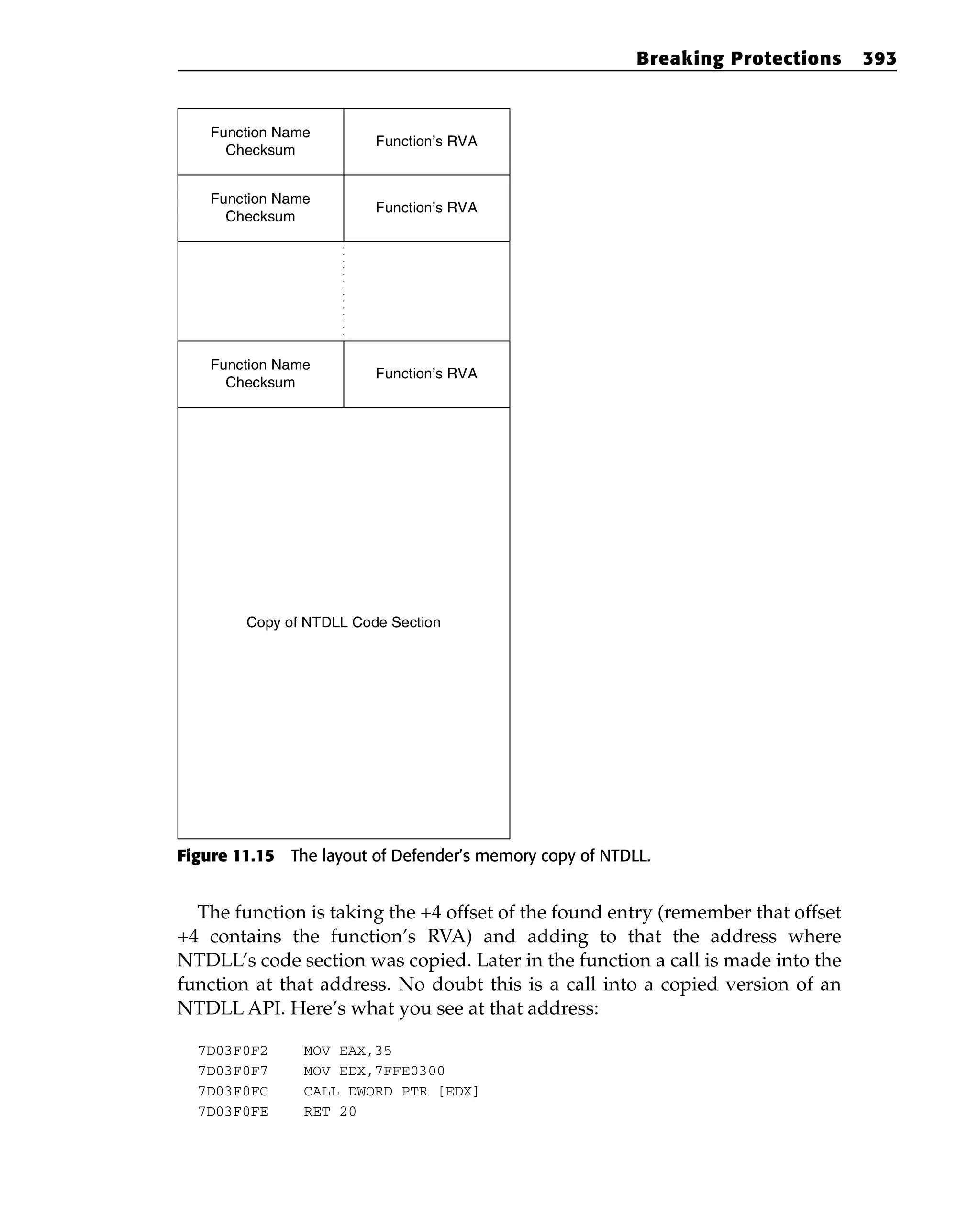 Figure 11.15 The layout of Defender’s memory copy of NTDLL.
The function is taking the +4 offset of the found entry (remember that offset
+4 contains the function’s RVA) and adding to that the address where
NTDLL’s code section was copied. Later in the function a call is made into the
function at that address. No doubt this is a call into a copied version of an
NTDLL API. Here’s what you see at that address:
7D03F0F2 MOV EAX,35
7D03F0F7 MOV EDX,7FFE0300
7D03F0FC CALL DWORD PTR [EDX]
7D03F0FE RET 20
Copy of NTDLL Code Section
Function Name
Checksum
Function’s RVA
Function Name
Checksum
Function’s RVA
Copy of NTDLL Code Section
Function Name
Checksum
Function’s RVA
Breaking Protections 393
 