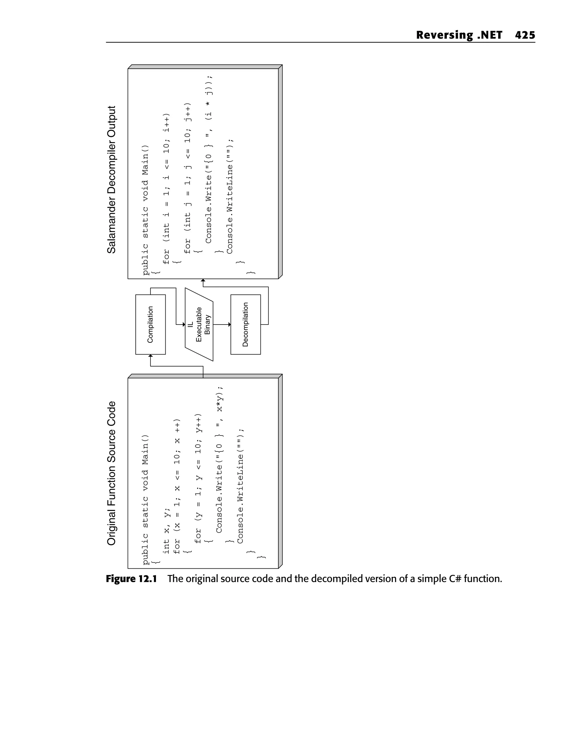 Figure 12.1 The original source code and the decompiled version of a simple C# function.
public
static
void
Main()
{
int
x,
y;
for
(x
=
1;
x
<=
10;
x
++)
{
for
(y
=
1;
y
<=
10;
y++)
{
Console.Write("{0
}
",
x*y);
}
Console.WriteLine("");
}
}
Original
Function
Source
Code
public
static
void
Main()
{
for
(int
i
=
1;
i
<=
10;
i++)
{
for
(int
j
=
1;
j
<=
10;
j++)
{
Console.Write("{0
}
",
(i
*
j));
}
Console.WriteLine("");
}
}
Salamander
Decompiler
Output
Compilation
IL
Executable
Binary
Decompilation
Reversing .NET 425
 