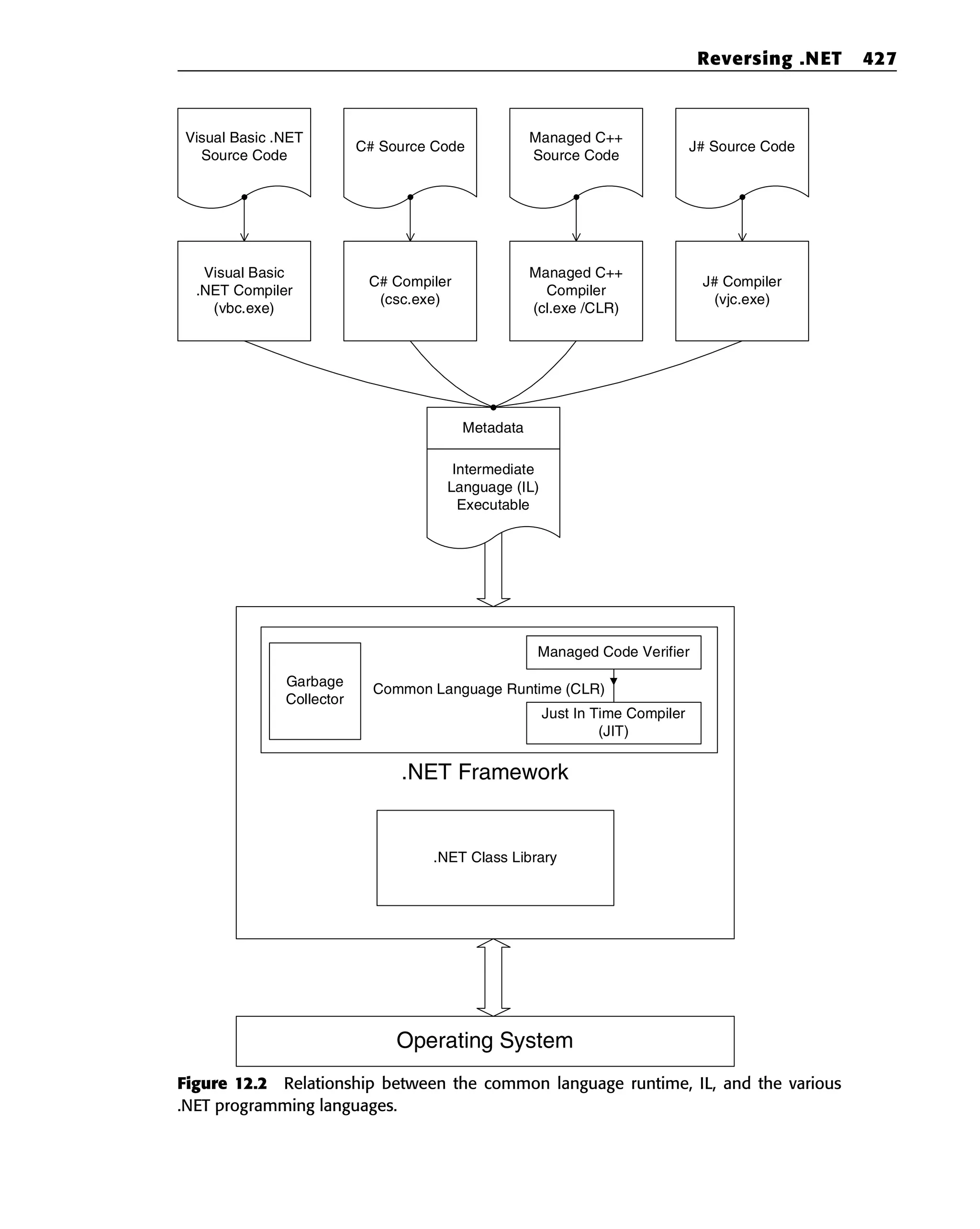 Figure 12.2 Relationship between the common language runtime, IL, and the various
.NET programming languages.
.NET Framework
Common Language Runtime (CLR)
Just In Time Compiler
(JIT)
Visual Basic
.NET Compiler
(vbc.exe)
C# Compiler
(csc.exe)
Managed C++
Compiler
(cl.exe /CLR)
J# Compiler
(vjc.exe)
.NET Class Library
Operating System
Visual Basic .NET
Source Code
C# Source Code
Managed C++
Source Code
J# Source Code
Intermediate
Language (IL)
Executable
Garbage
Collector
Managed Code Verifier
Metadata
Reversing .NET 427
 