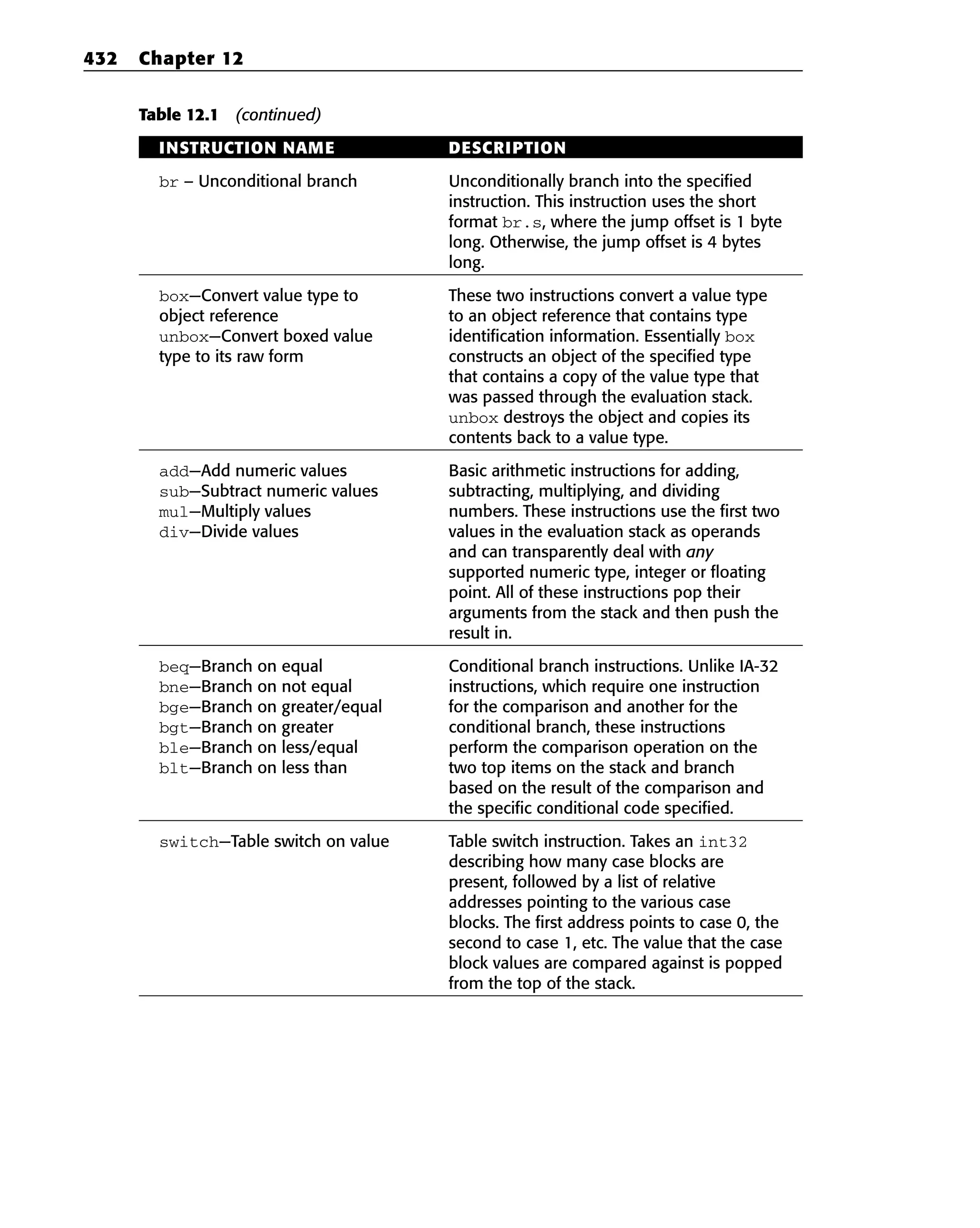 Table 12.1 (continued)
INSTRUCTION NAME DESCRIPTION
br – Unconditional branch Unconditionally branch into the specified
instruction. This instruction uses the short
format br.s, where the jump offset is 1 byte
long. Otherwise, the jump offset is 4 bytes
long.
box—Convert value type to These two instructions convert a value type
object reference to an object reference that contains type
unbox—Convert boxed value identification information. Essentially box
type to its raw form constructs an object of the specified type
that contains a copy of the value type that
was passed through the evaluation stack.
unbox destroys the object and copies its
contents back to a value type.
add—Add numeric values Basic arithmetic instructions for adding,
sub—Subtract numeric values subtracting, multiplying, and dividing
mul—Multiply values numbers. These instructions use the first two
div—Divide values values in the evaluation stack as operands
and can transparently deal with any
supported numeric type, integer or floating
point. All of these instructions pop their
arguments from the stack and then push the
result in.
beq—Branch on equal Conditional branch instructions. Unlike IA-32
bne—Branch on not equal instructions, which require one instruction
bge—Branch on greater/equal for the comparison and another for the
bgt—Branch on greater conditional branch, these instructions
ble—Branch on less/equal perform the comparison operation on the
blt—Branch on less than two top items on the stack and branch
based on the result of the comparison and
the specific conditional code specified.
switch—Table switch on value Table switch instruction. Takes an int32
describing how many case blocks are
present, followed by a list of relative
addresses pointing to the various case
blocks. The first address points to case 0, the
second to case 1, etc. The value that the case
block values are compared against is popped
from the top of the stack.
432 Chapter 12
 