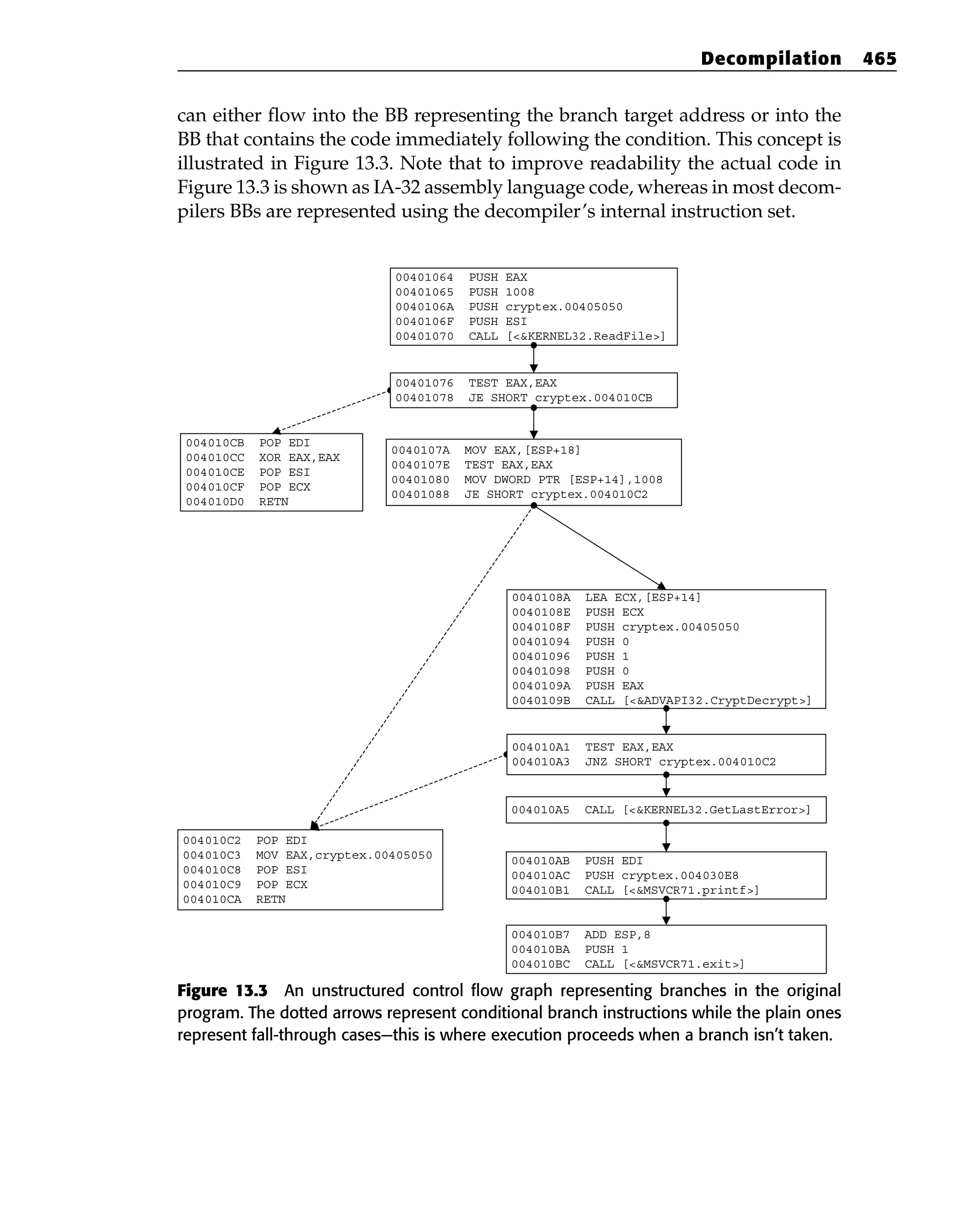 can either flow into the BB representing the branch target address or into the
BB that contains the code immediately following the condition. This concept is
illustrated in Figure 13.3. Note that to improve readability the actual code in
Figure 13.3 is shown as IA-32 assembly language code, whereas in most decom-
pilers BBs are represented using the decompiler’s internal instruction set.
Figure 13.3 An unstructured control flow graph representing branches in the original
program. The dotted arrows represent conditional branch instructions while the plain ones
represent fall-through cases—this is where execution proceeds when a branch isn’t taken.
004010A5 CALL [<&KERNEL32.GetLastError>]
00401064 PUSH EAX
00401065 PUSH 1008
0040106A PUSH cryptex.00405050
0040106F PUSH ESI
00401070 CALL [<&KERNEL32.ReadFile>]
004010CB POP EDI
004010CC XOR EAX,EAX
004010CE POP ESI
004010CF POP ECX
004010D0 RETN
0040107A MOV EAX,[ESP+18]
0040107E TEST EAX,EAX
00401080 MOV DWORD PTR [ESP+14],1008
00401088 JE SHORT cryptex.004010C2
0040108A LEA ECX,[ESP+14]
0040108E PUSH ECX
0040108F PUSH cryptex.00405050
00401094 PUSH 0
00401096 PUSH 1
00401098 PUSH 0
0040109A PUSH EAX
0040109B CALL [<&ADVAPI32.CryptDecrypt>]
004010C2 POP EDI
004010C3 MOV EAX,cryptex.00405050
004010C8 POP ESI
004010C9 POP ECX
004010CA RETN
00401076 TEST EAX,EAX
00401078 JE SHORT cryptex.004010CB
004010A1 TEST EAX,EAX
004010A3 JNZ SHORT cryptex.004010C2
004010AB PUSH EDI
004010AC PUSH cryptex.004030E8
004010B1 CALL [<&MSVCR71.printf>]
004010B7 ADD ESP,8
004010BA PUSH 1
004010BC CALL [<&MSVCR71.exit>]
Decompilation 465
 