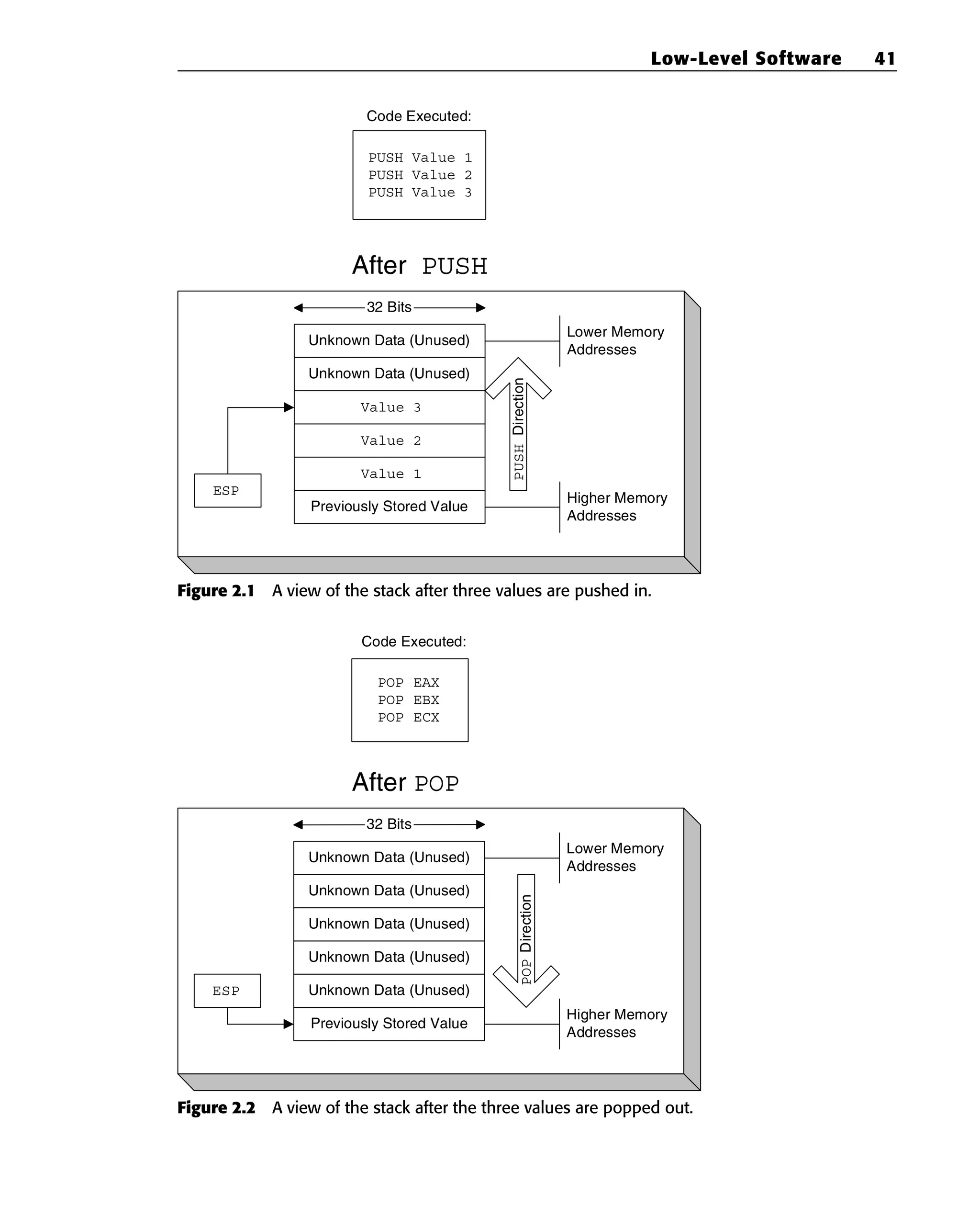 Figure 2.1 A view of the stack after three values are pushed in.
Figure 2.2 A view of the stack after the three values are popped out.
Previously Stored Value
Unknown Data (Unused)
Unknown Data (Unused)
Unknown Data (Unused)
Unknown Data (Unused)
Unknown Data (Unused)
ESP
Lower Memory
Addresses
Higher Memory
Addresses
After POP
POP
Direction
POP EAX
POP EBX
POP ECX
32 Bits
Code Executed:
Previously Stored Value
Value 1
Value 2
Value 3
Unknown Data (Unused)
Unknown Data (Unused)
ESP
Lower Memory
Addresses
Higher Memory
Addresses
After PUSH
PUSH
Direction
PUSH Value 1
PUSH Value 2
PUSH Value 3
32 Bits
Code Executed:
Low-Level Software 41
 