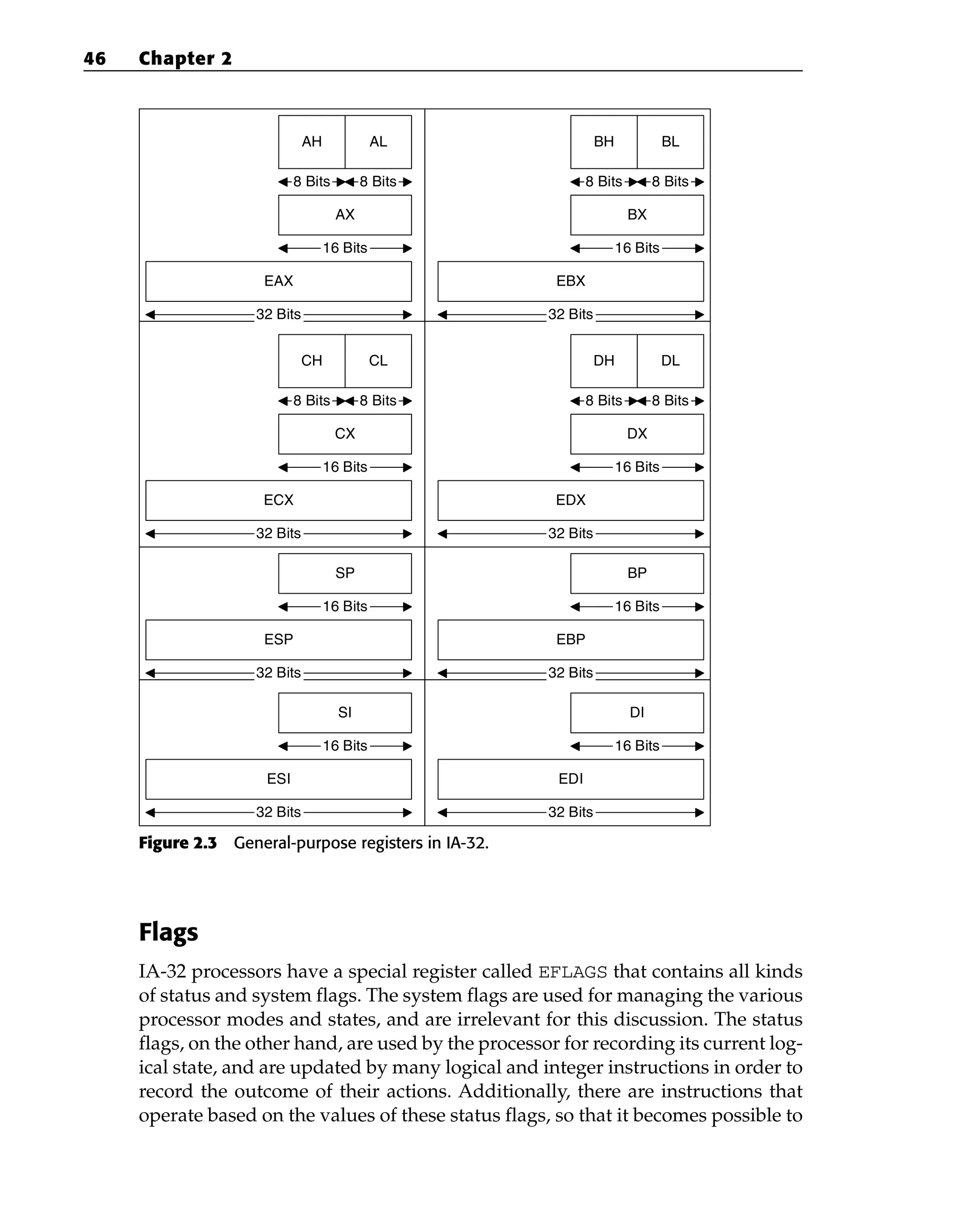 Figure 2.3 General-purpose registers in IA-32.
Flags
IA-32 processors have a special register called EFLAGS that contains all kinds
of status and system flags. The system flags are used for managing the various
processor modes and states, and are irrelevant for this discussion. The status
flags, on the other hand, are used by the processor for recording its current log-
ical state, and are updated by many logical and integer instructions in order to
record the outcome of their actions. Additionally, there are instructions that
operate based on the values of these status flags, so that it becomes possible to
EDX
32 Bits
DX
16 Bits
DL
DH
8 Bits 8 Bits
EAX
32 Bits
AX
16 Bits
AL
AH
8 Bits 8 Bits
ECX
32 Bits
CX
16 Bits
CL
CH
8 Bits 8 Bits
EBX
32 Bits
BX
16 Bits
BL
BH
8 Bits 8 Bits
ESP
32 Bits
SP
16 Bits
EBP
32 Bits
BP
16 Bits
ESI
32 Bits
SI
16 Bits
EDI
32 Bits
DI
16 Bits
46 Chapter 2
 