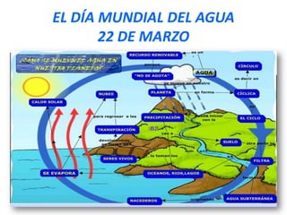 EL DÍA MUNDIAL DEL AGUA
22 DE MARZO

 